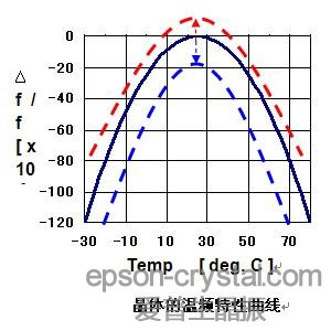 為什么要用內置晶體的實時時鐘芯片替代32.768kHz晶振晶體