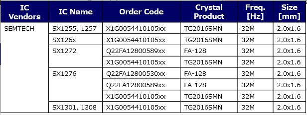 LPWA（LoRa）IC推薦使用溫補晶振無源晶振