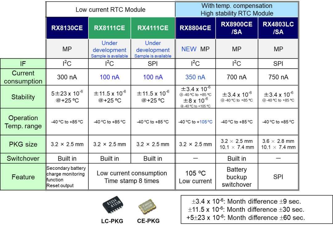 RX8111CE和RX4111CE參數對比