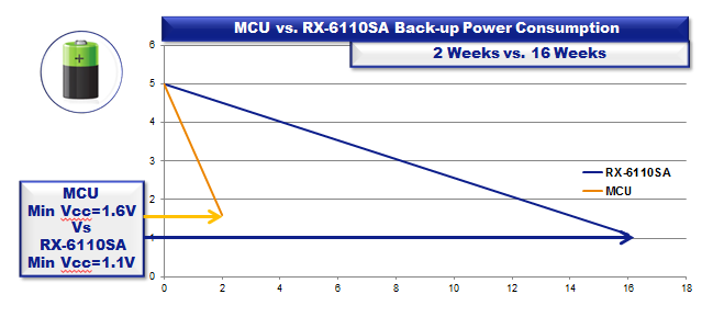MCU與RX-6110SA備用功耗對比.png